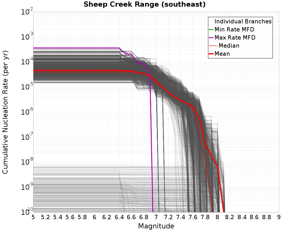 Cumulative Plot