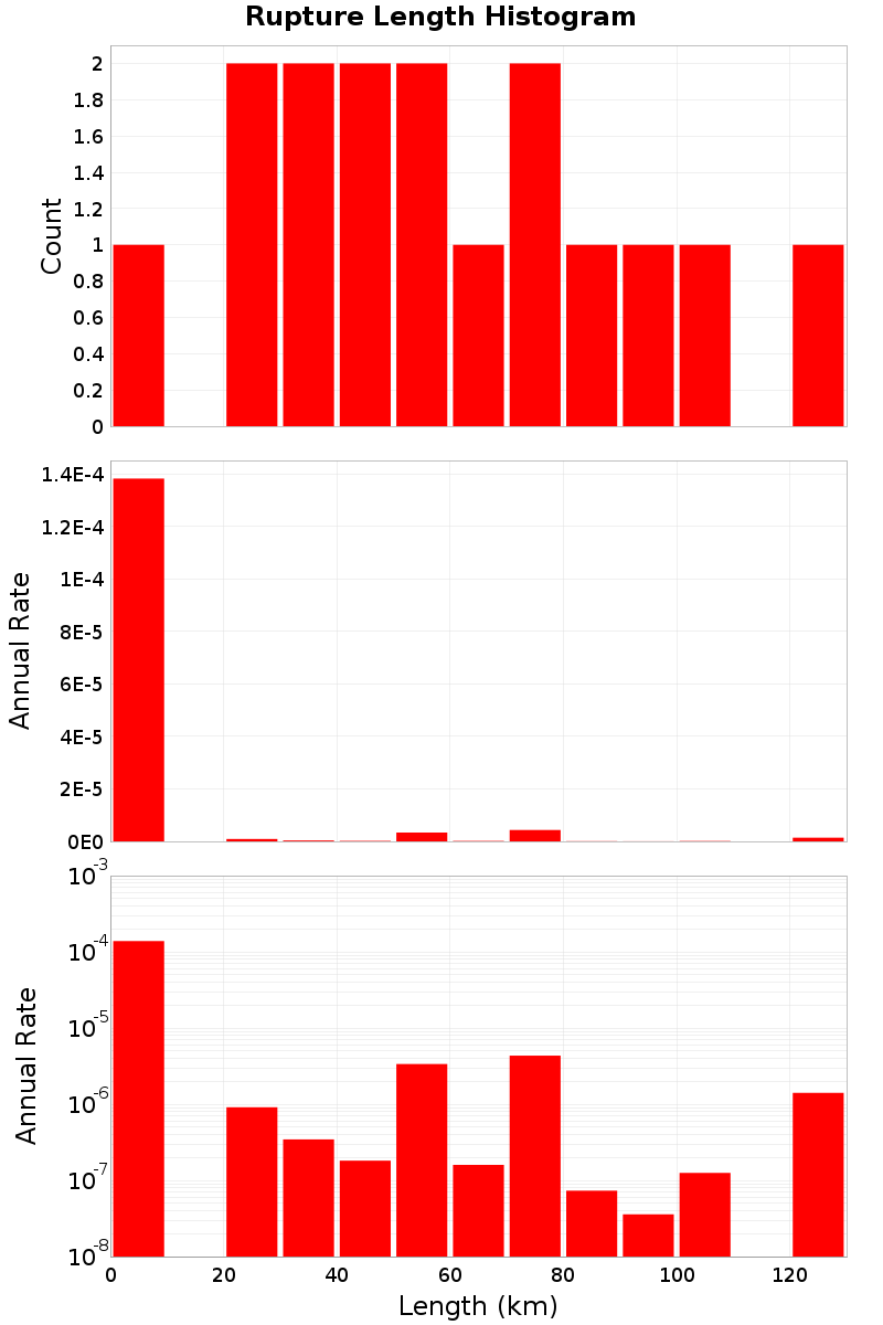Length Hist