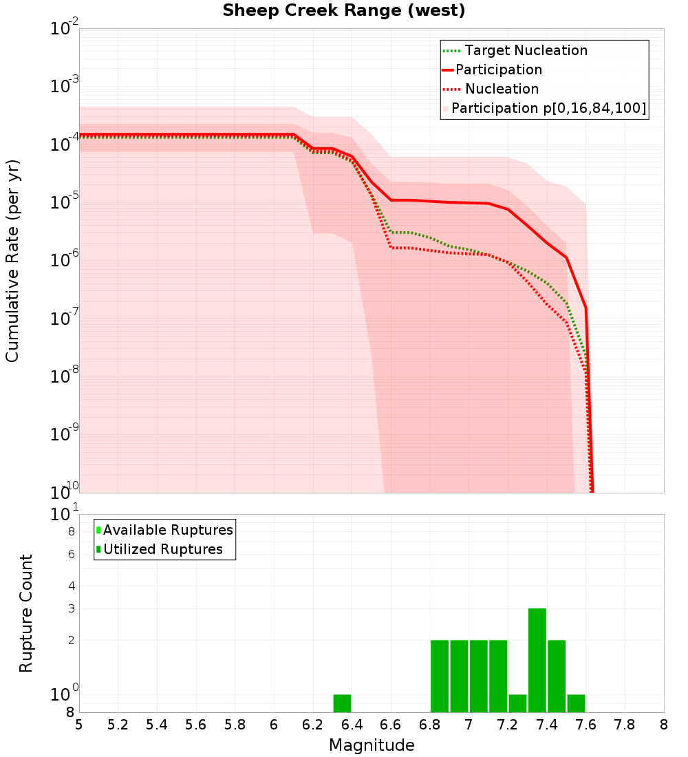 Cumulative Plot