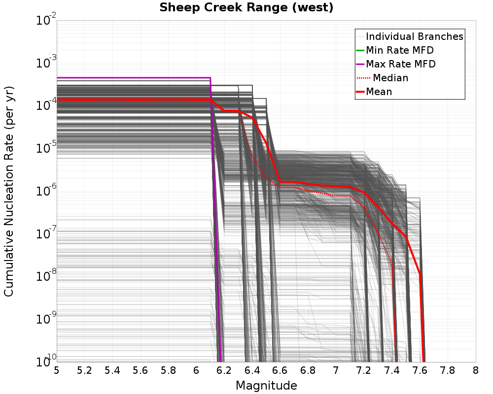 Cumulative Plot