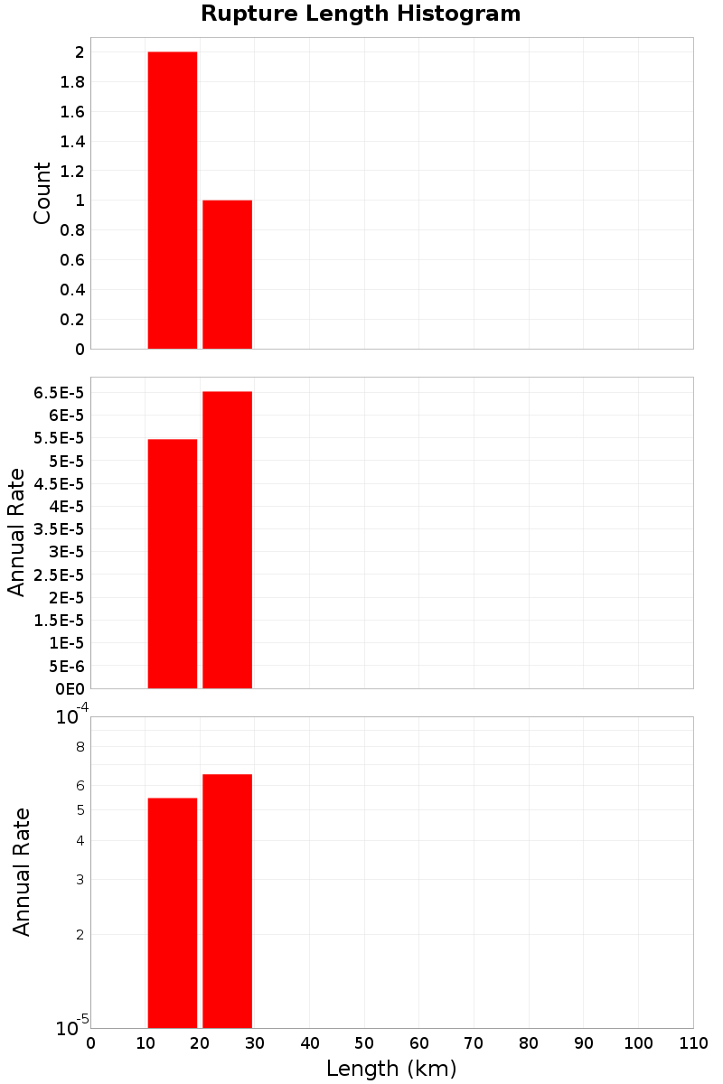 Length Hist