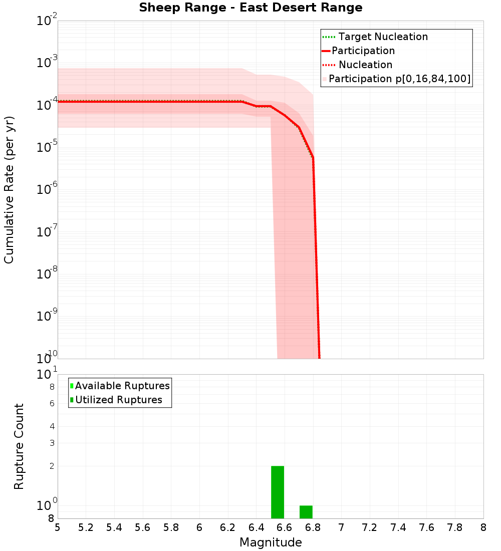 Cumulative Plot