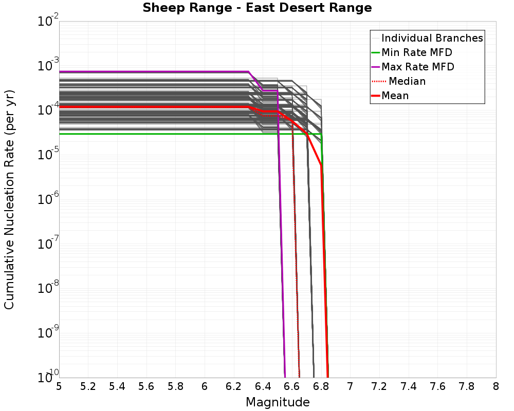 Cumulative Plot