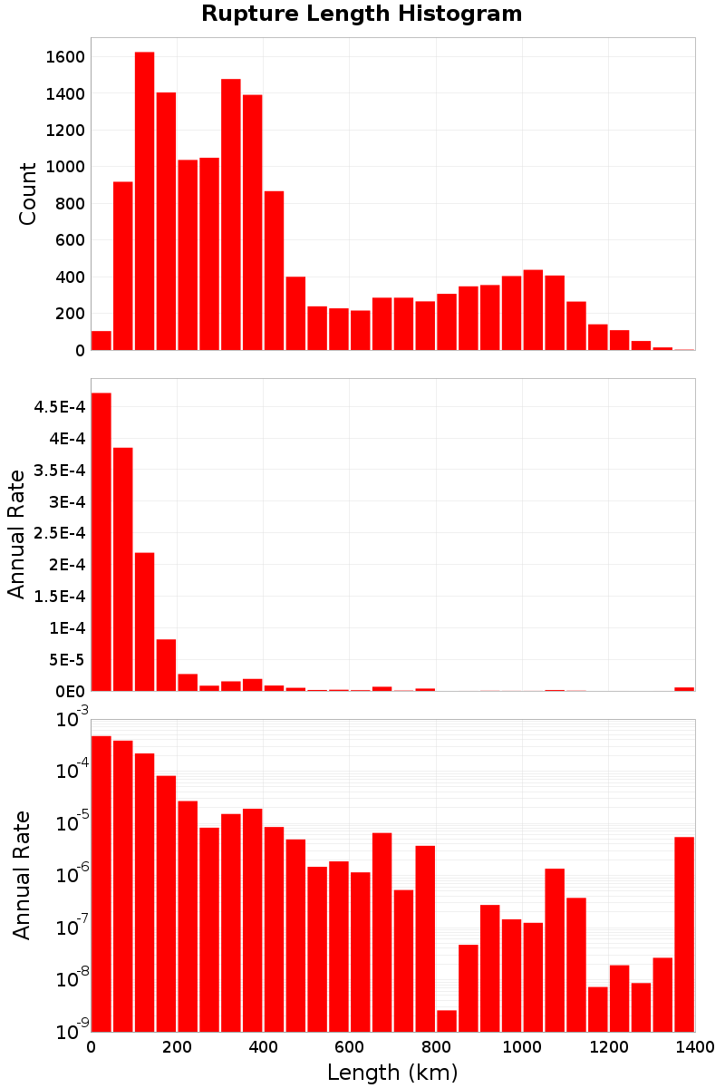 Length Hist