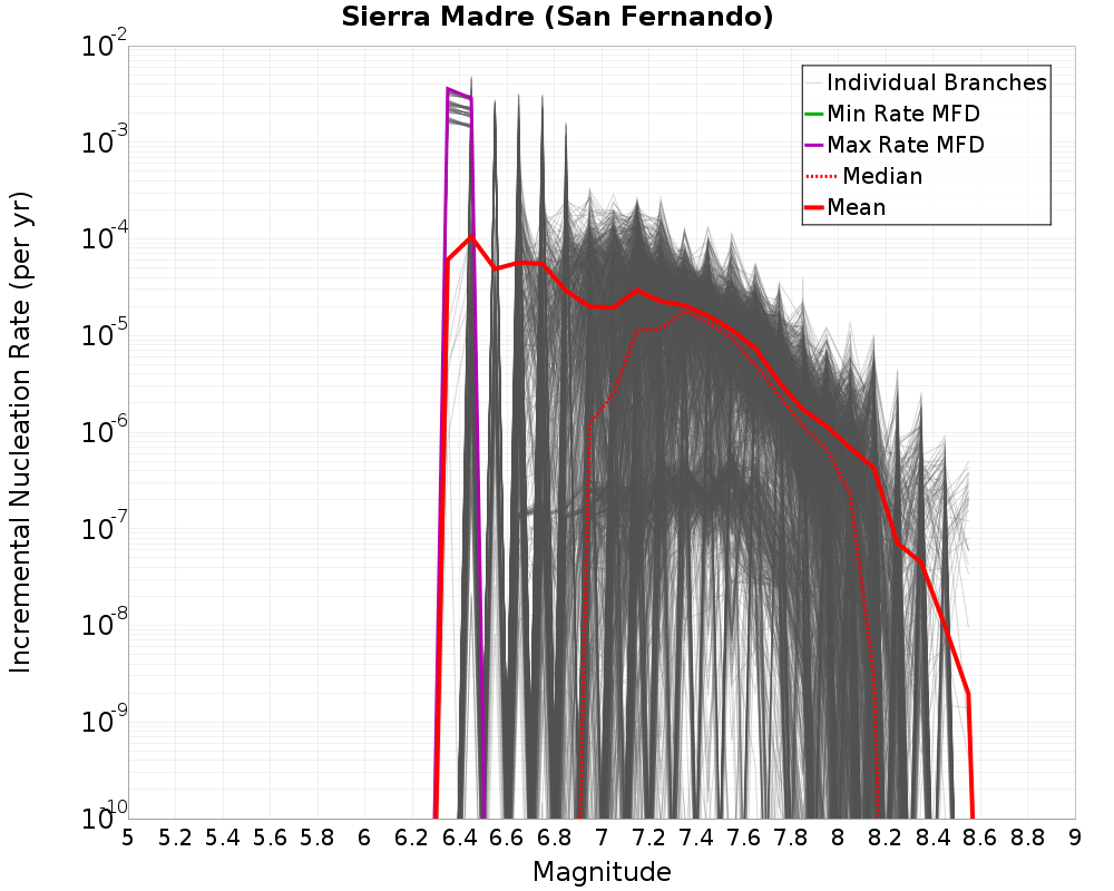 Incremental Plot