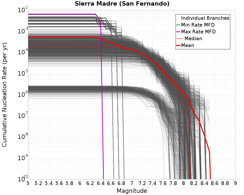 Cumulative Plot