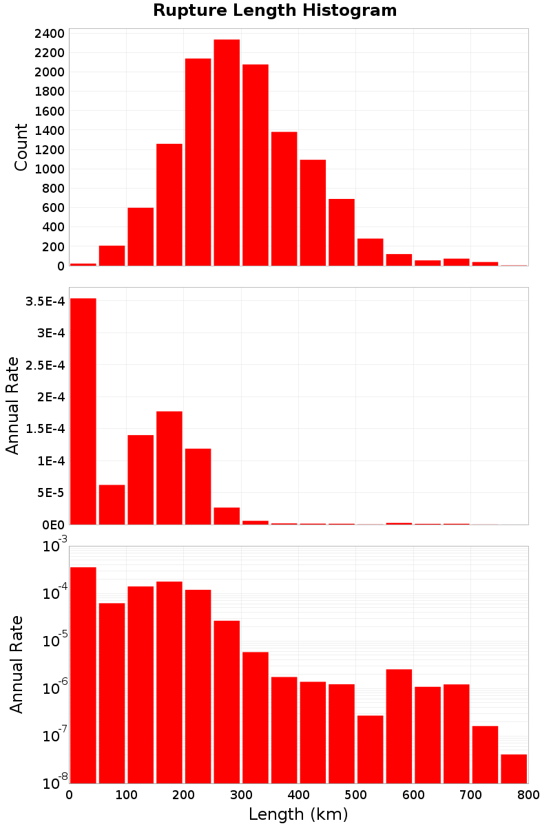 Length Hist