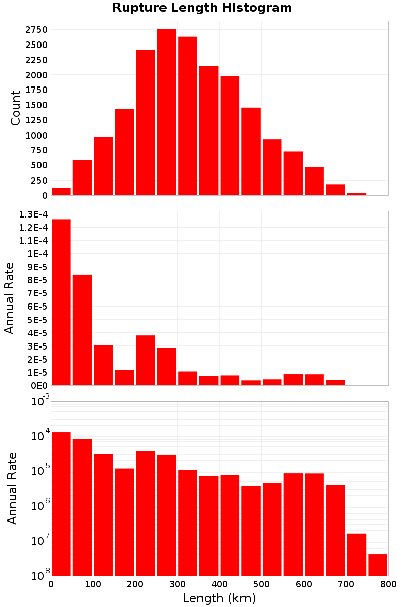 Length Hist