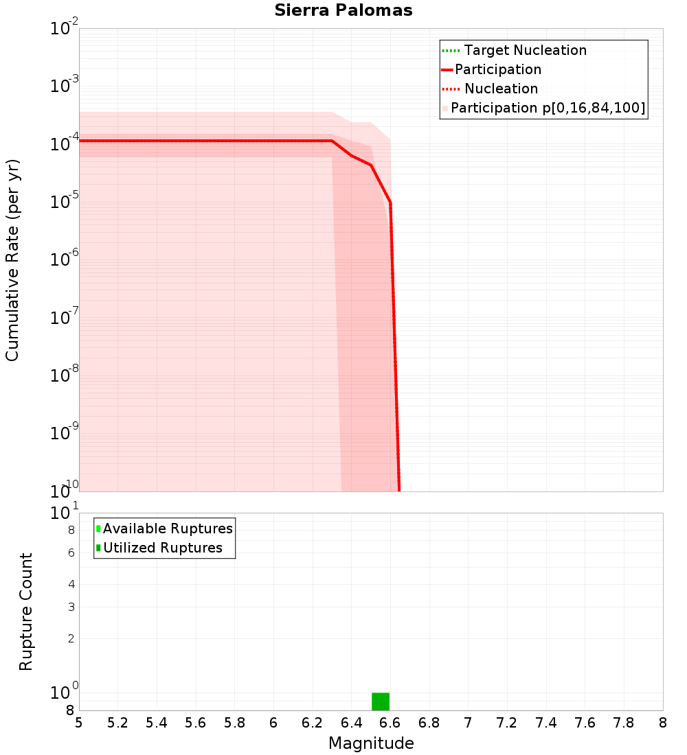 Cumulative Plot