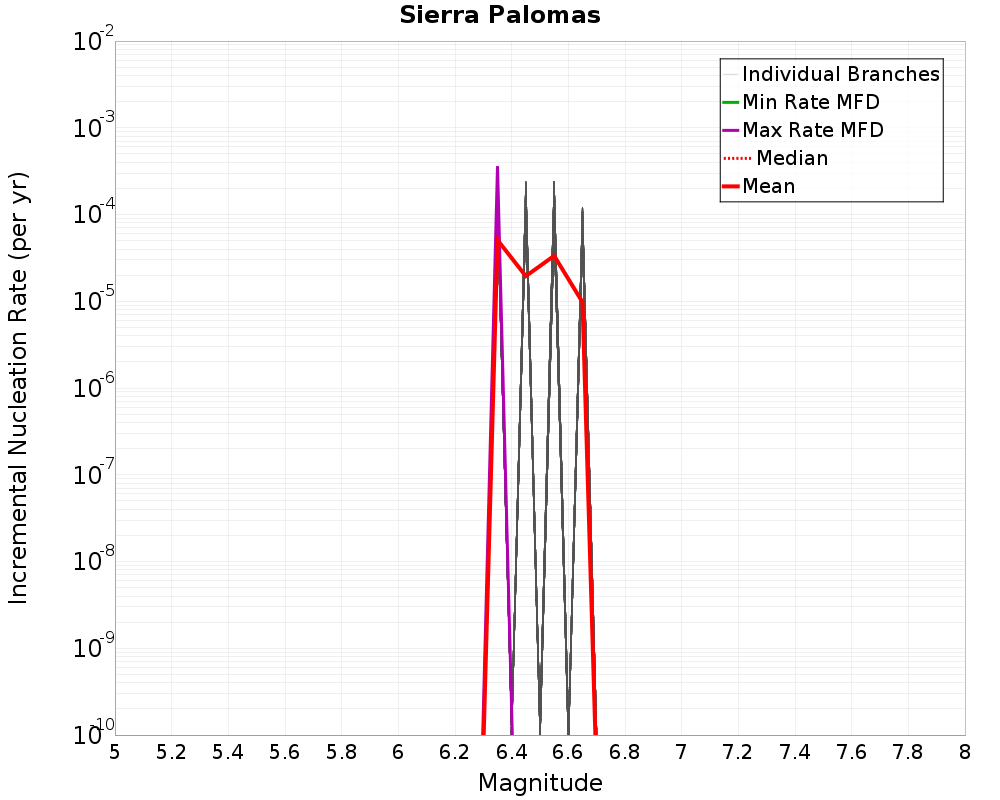 Incremental Plot