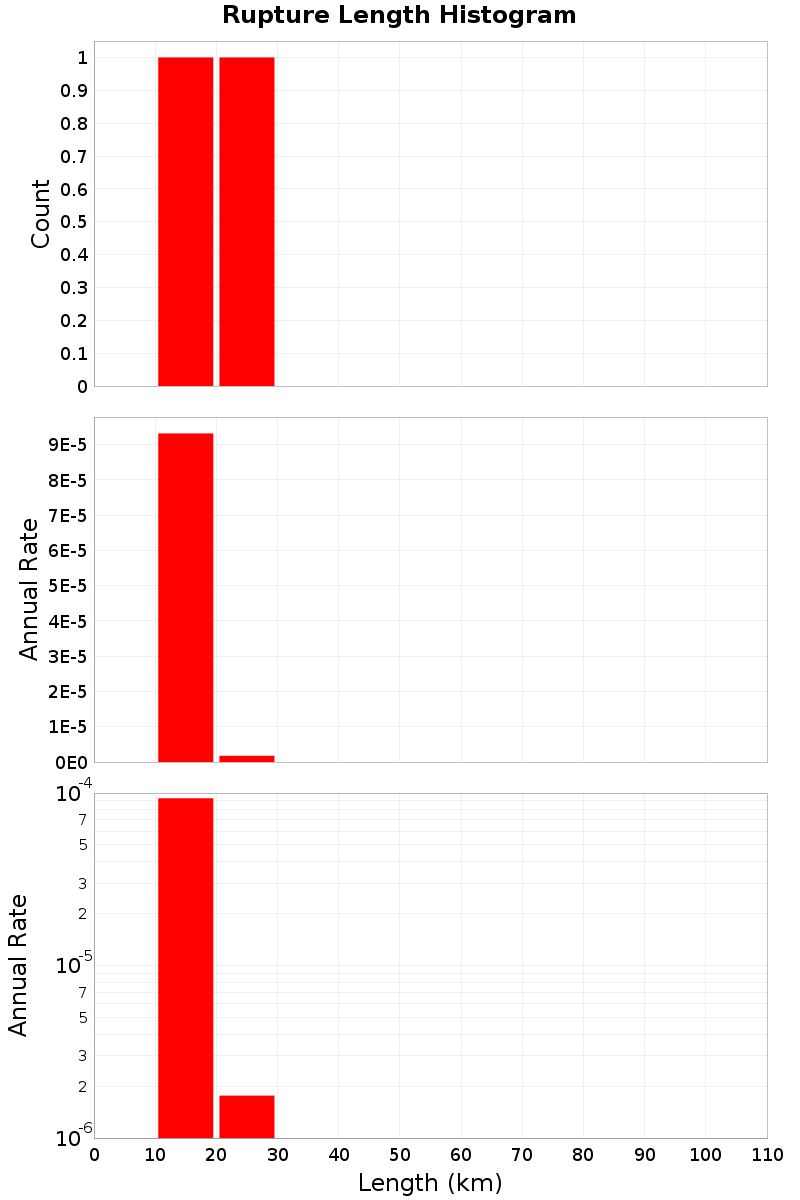 Length Hist