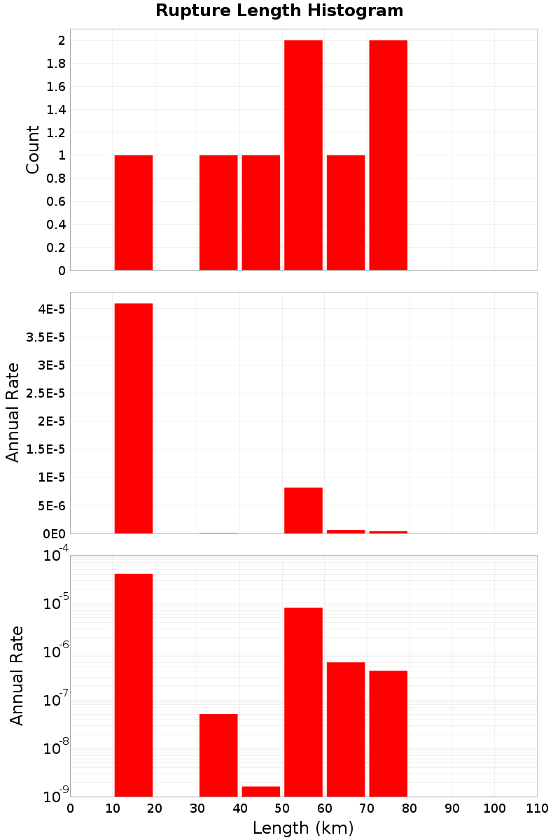 Length Hist