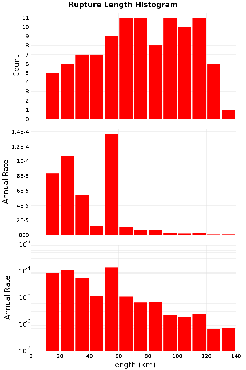 Length Hist