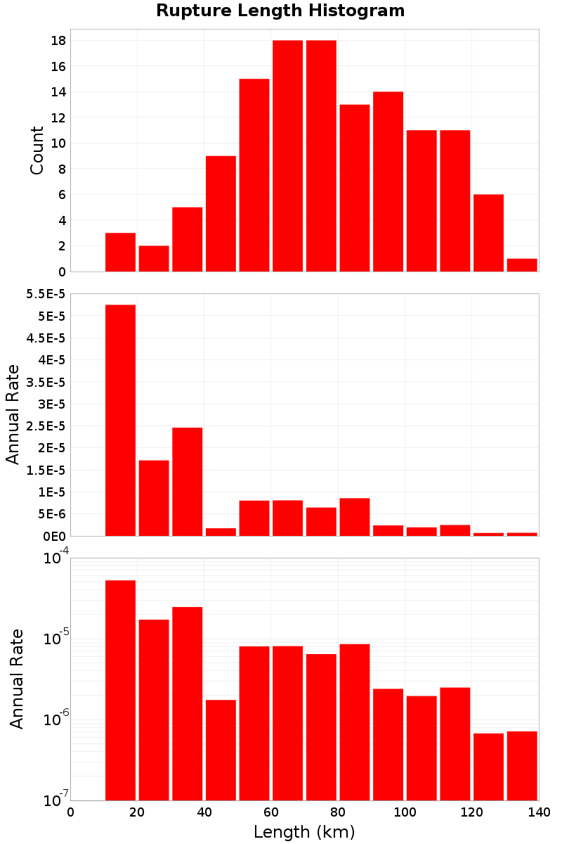Length Hist