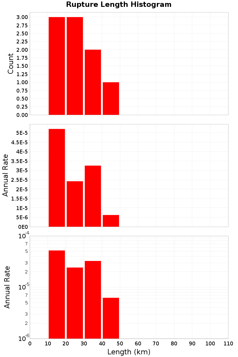 Length Hist