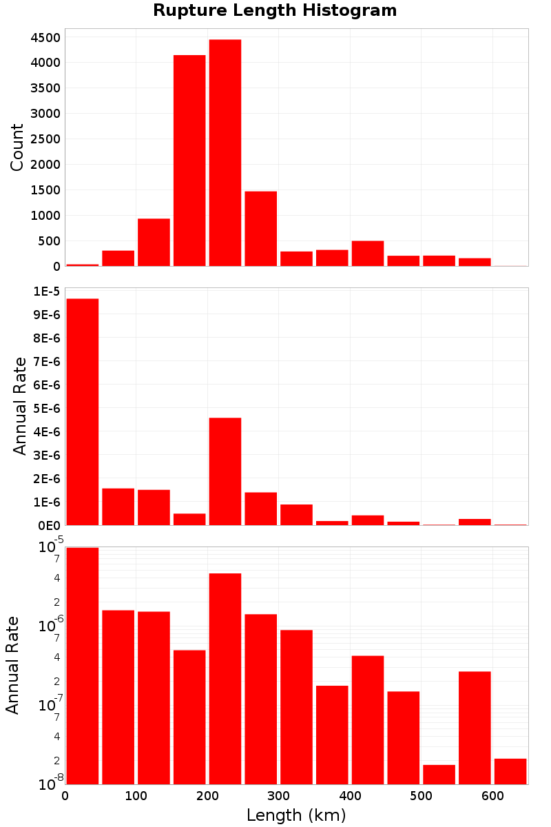Length Hist
