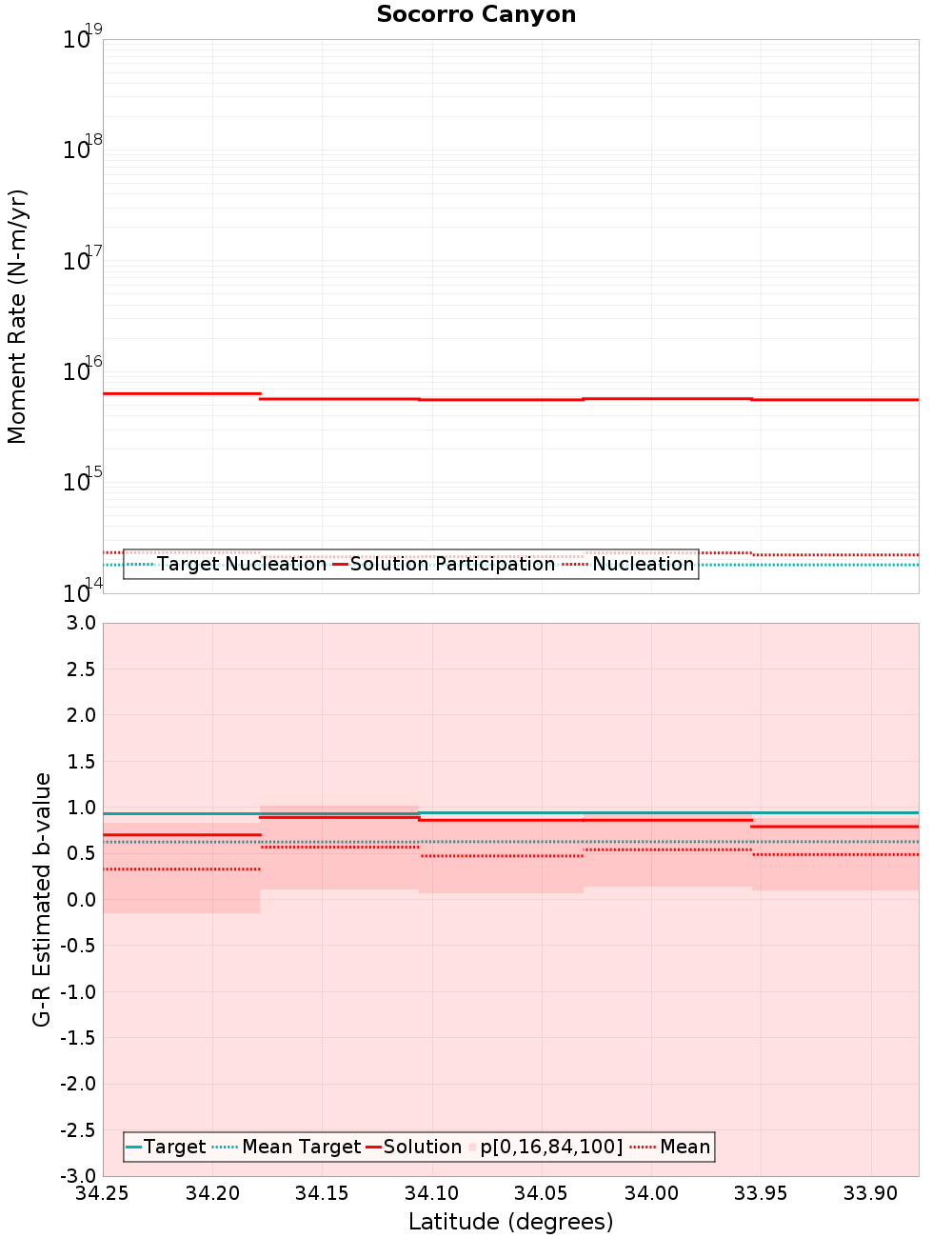 Along-strike plot