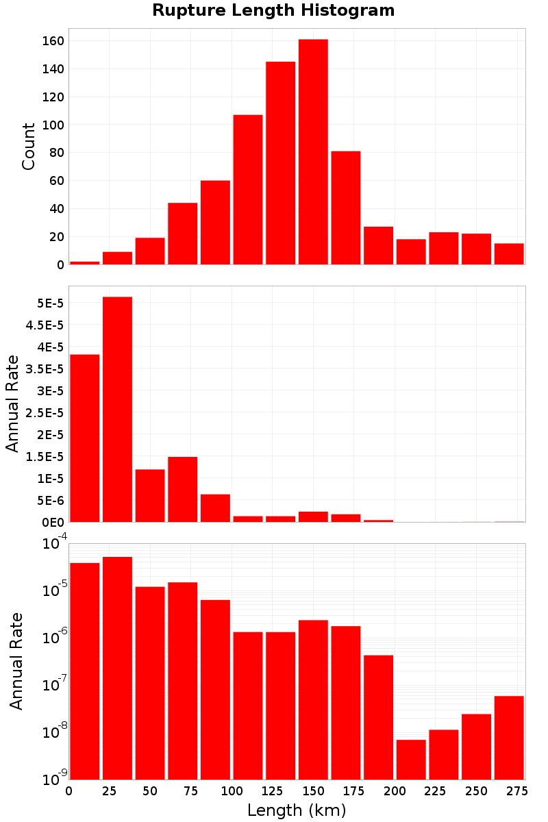 Length Hist