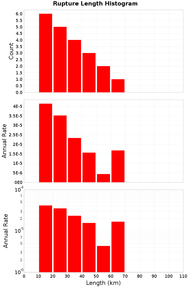 Length Hist