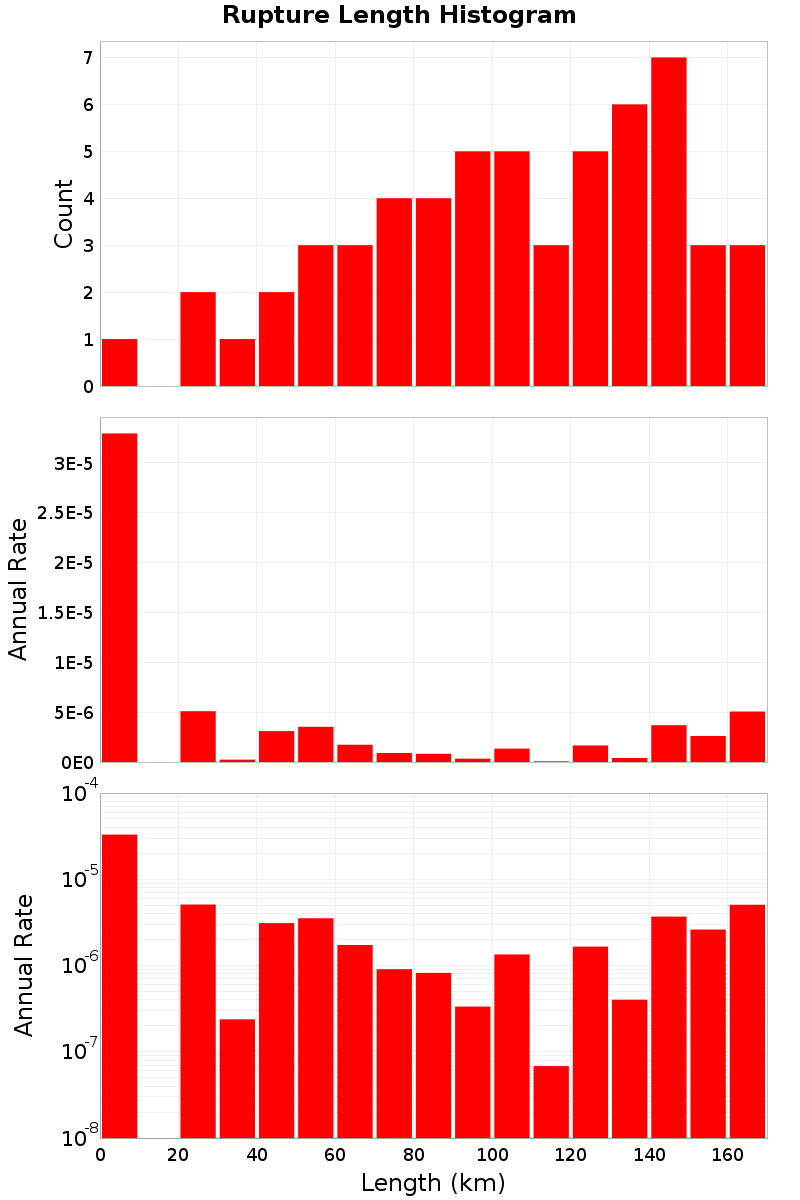 Length Hist