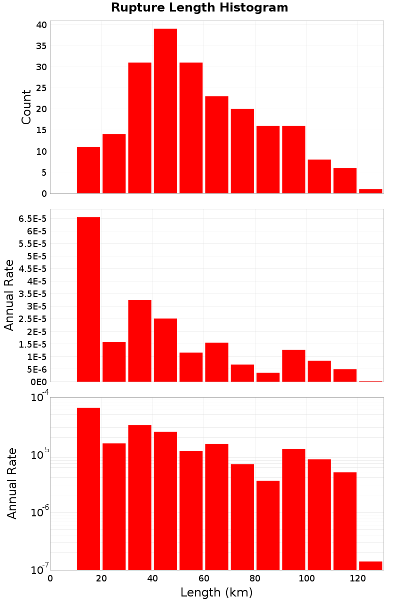 Length Hist