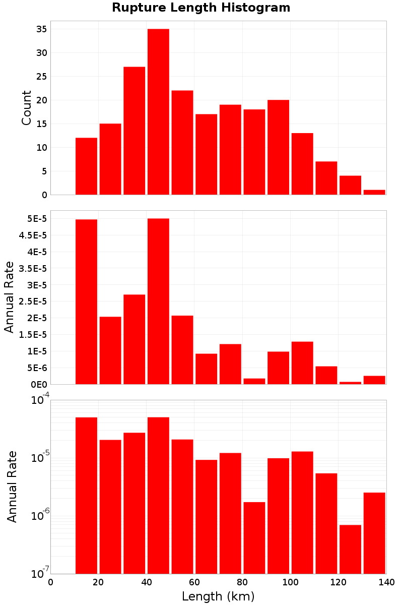 Length Hist