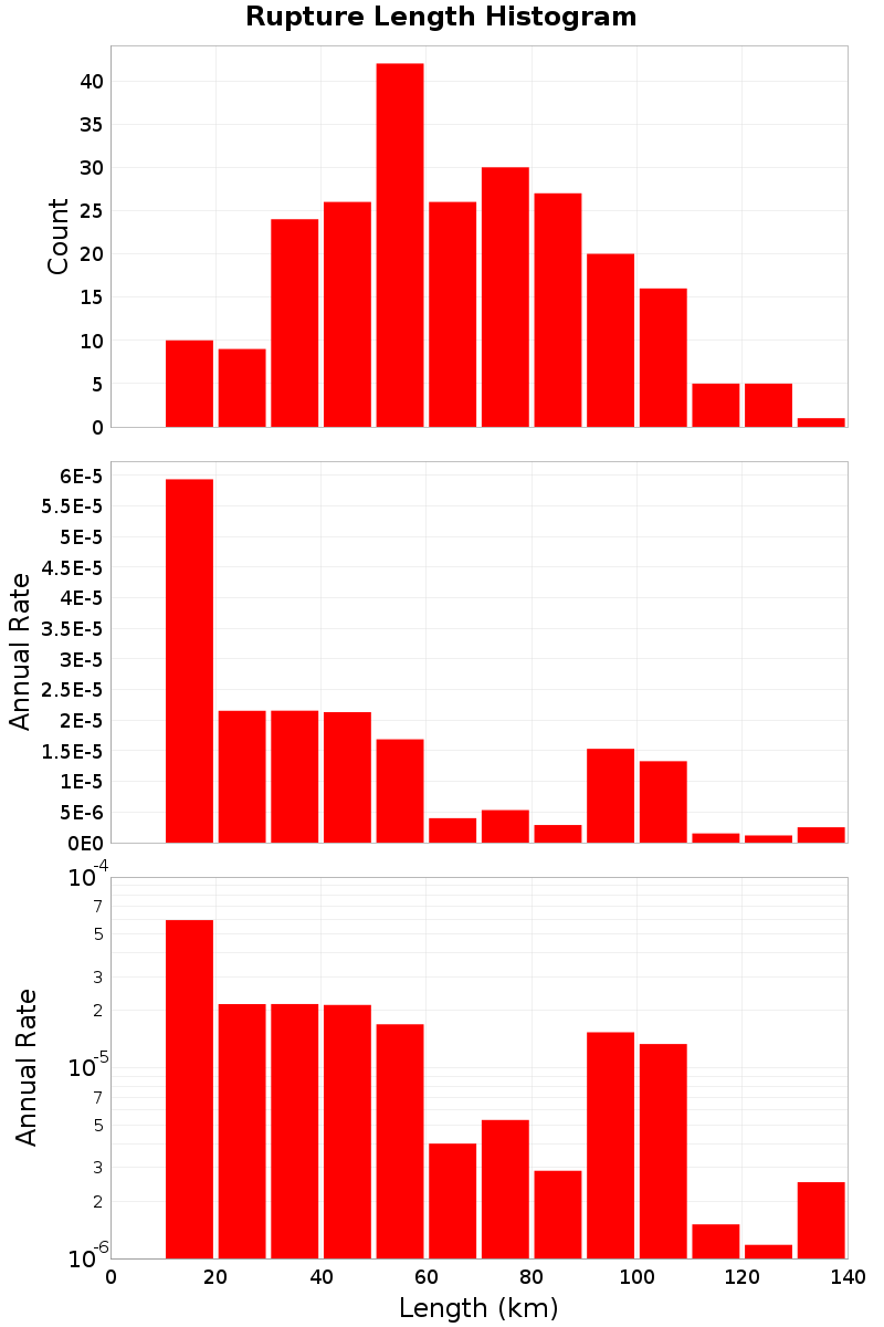 Length Hist