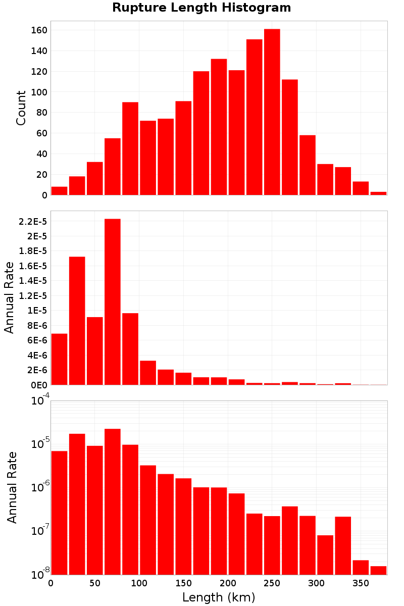 Length Hist