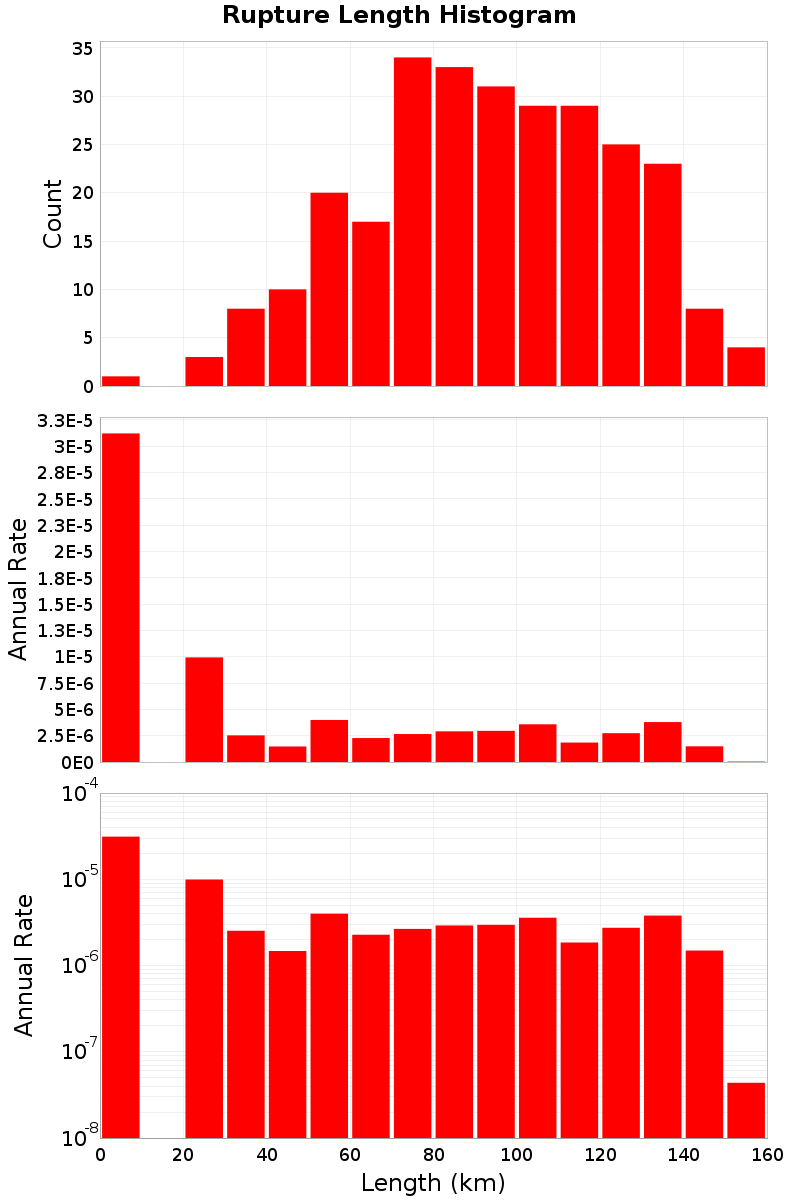 Length Hist