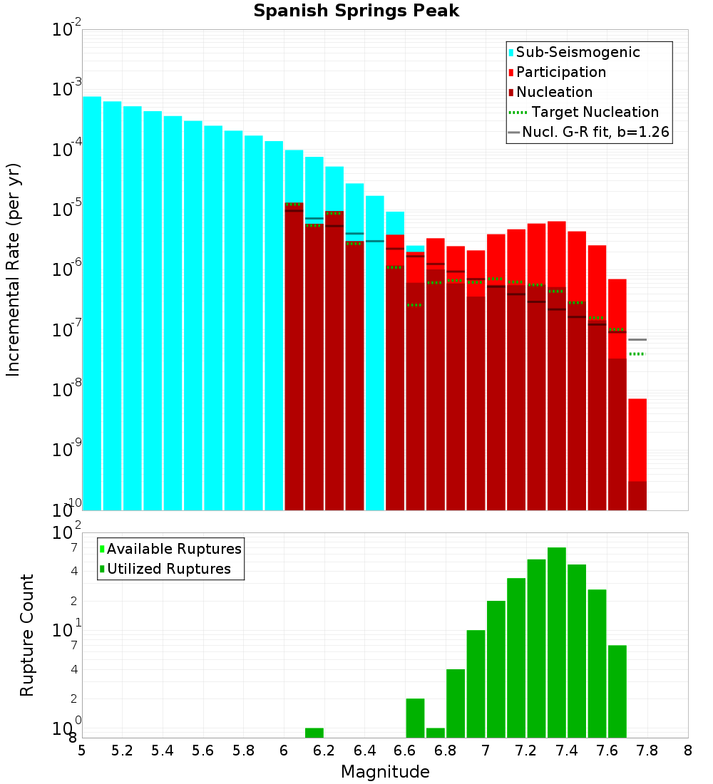 Incremental Plot
