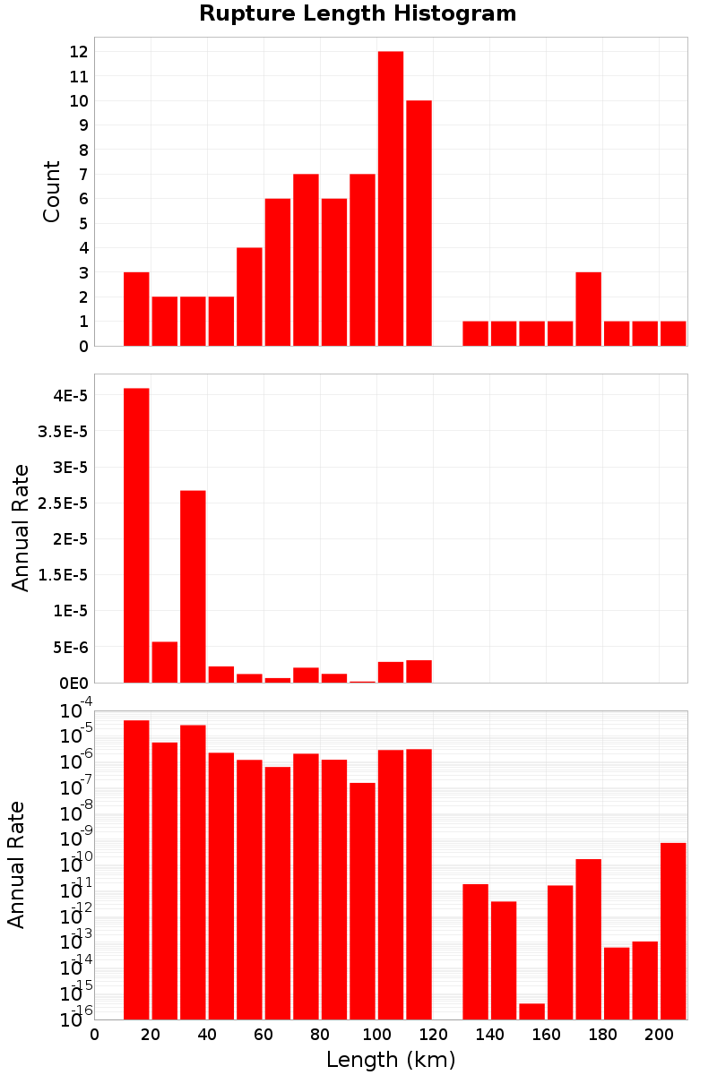 Length Hist