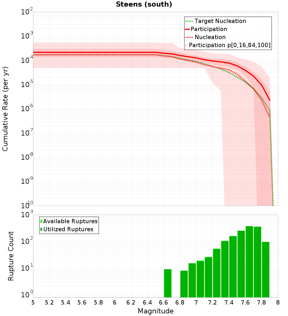 Cumulative Plot