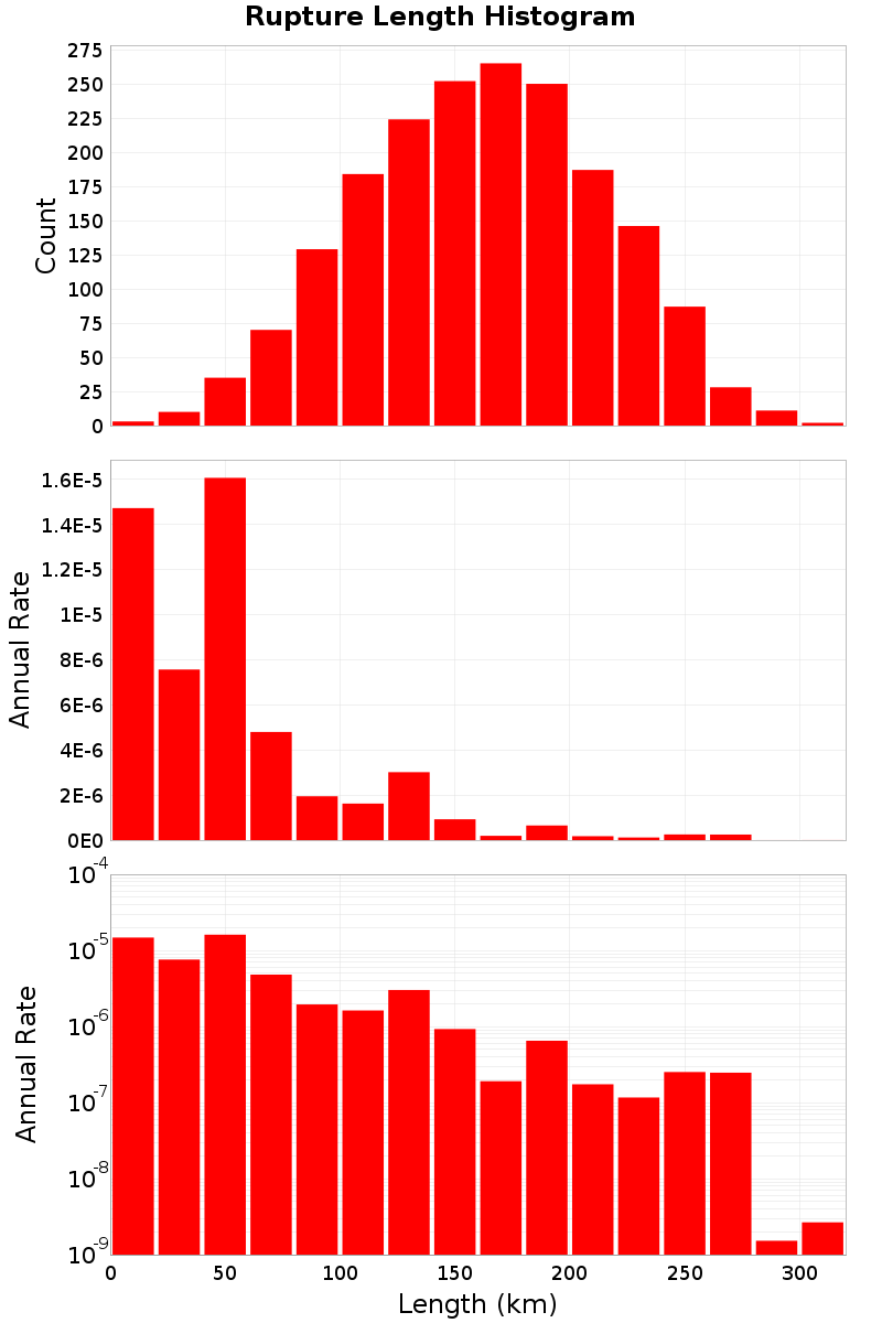 Length Hist
