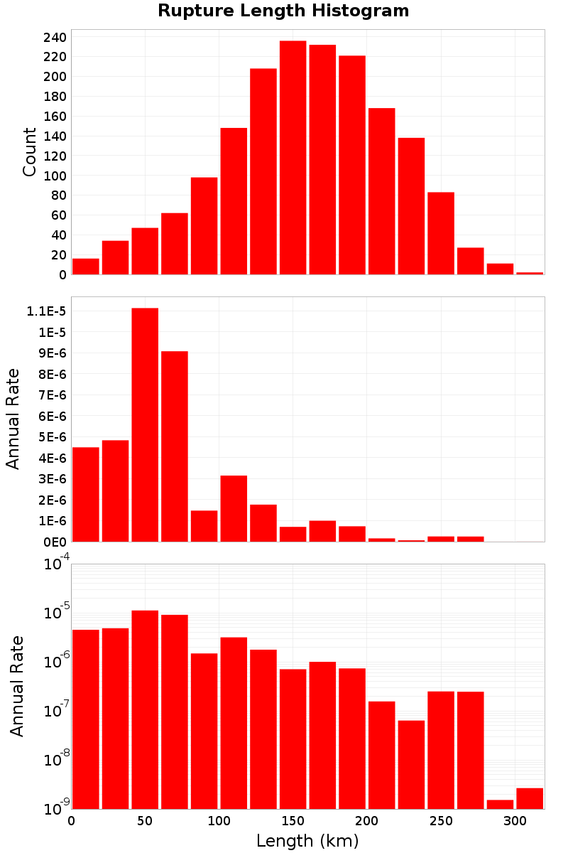 Length Hist