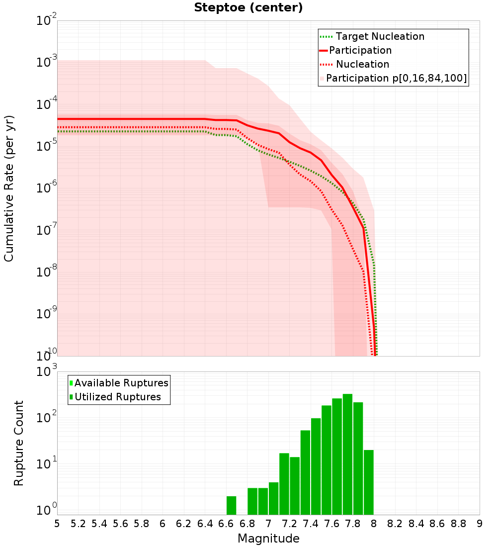 Cumulative Plot