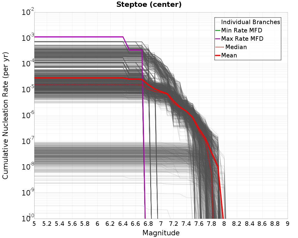Cumulative Plot