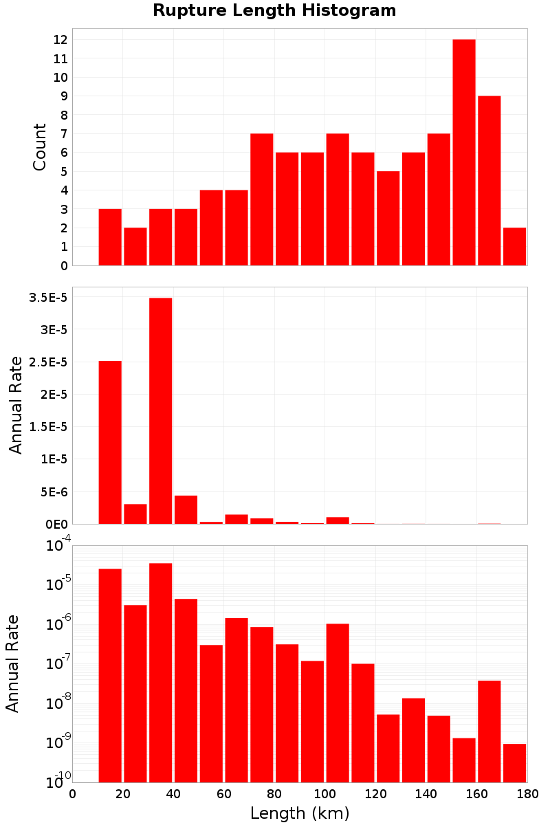 Length Hist