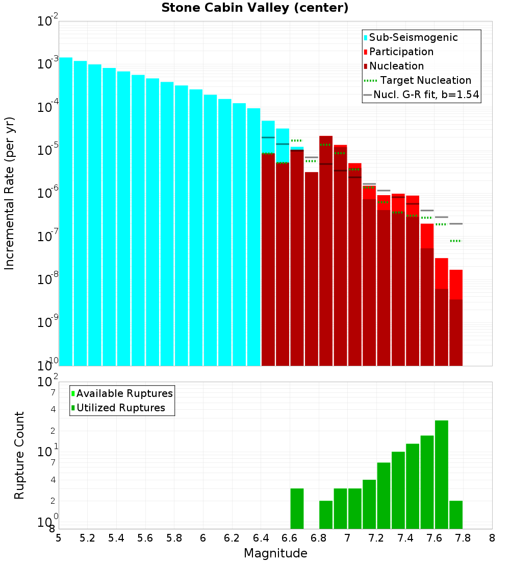 Incremental Plot