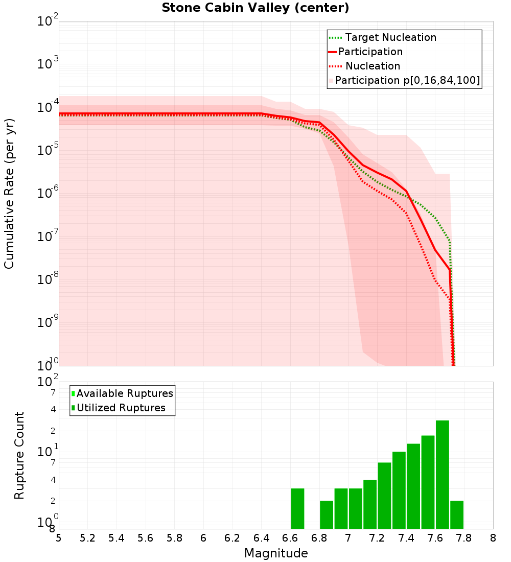 Cumulative Plot
