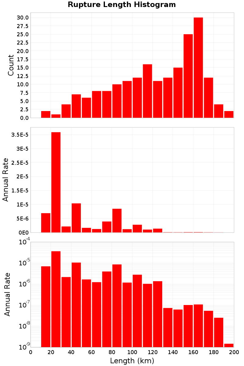 Length Hist