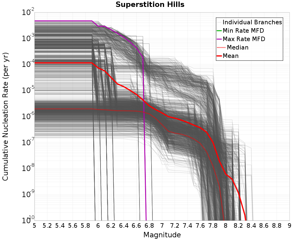 Cumulative Plot