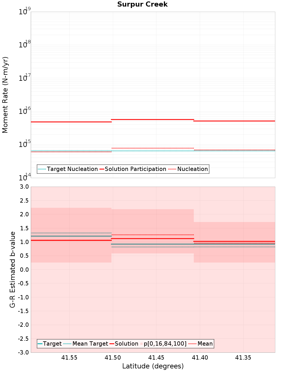Along-strike plot