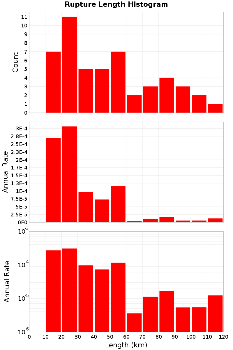 Length Hist