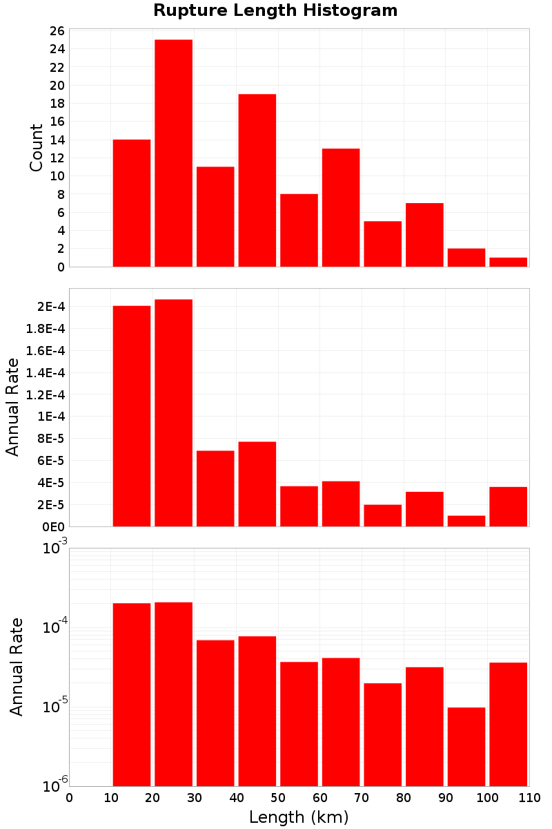 Length Hist