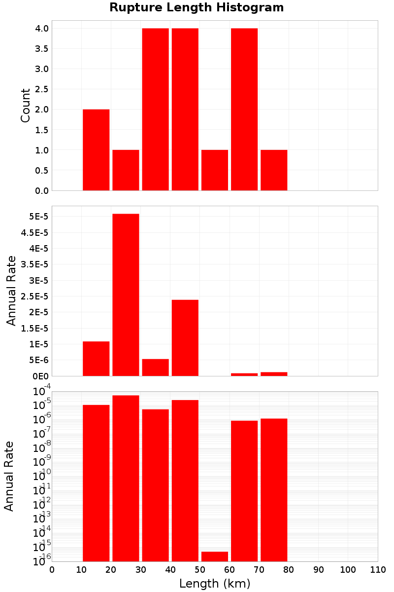 Length Hist