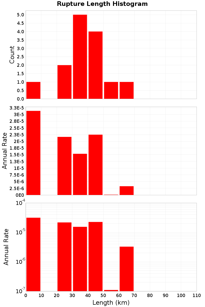 Length Hist