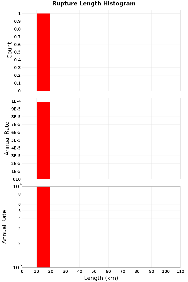 Length Hist