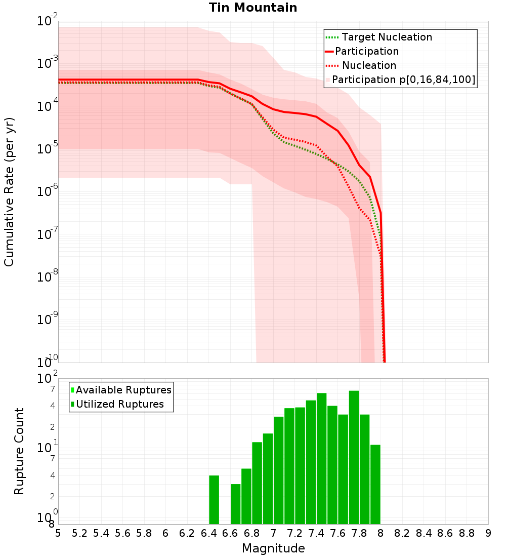Cumulative Plot