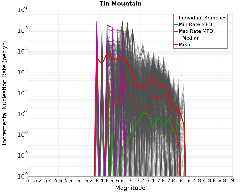 Incremental Plot