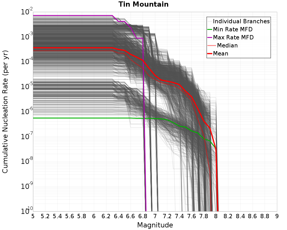 Cumulative Plot